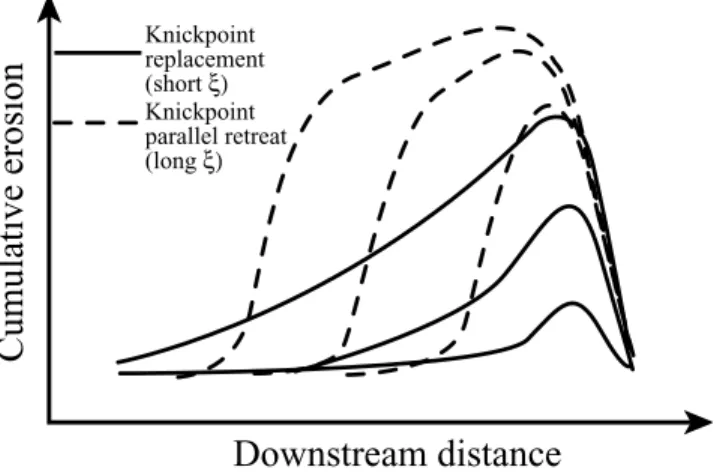 Figure 14. Significance of the shape of the cumulative erosion curve with regard to large and small values of x respectively.