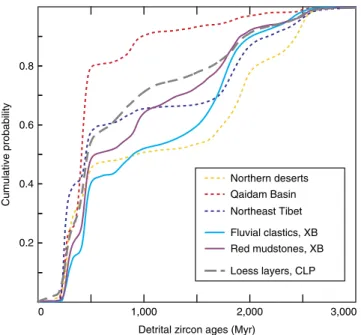 Figure 4 | Age distributions of Paleogene Xining sediment compared with modern loess and Paleogene dust sources
