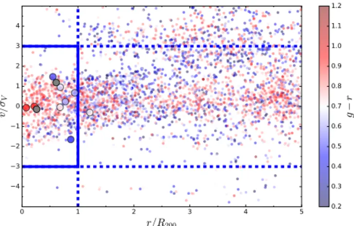 Fig. 5: Speed normalized by velocity dispersion within the en- en-semble cluster vs. the distance between galaxies and enen-semble cluster normalized by R 200 