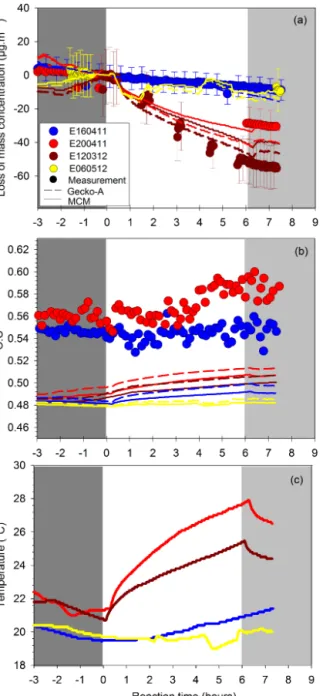 Figure 8. (a) Loss in SOA mass concentration (calculated as the difference between the SOA mass concentrations before and after simulated atmospheric processing) and (b) O : C ratio of the bulk SOAs for four experiments exhibiting (c) different temperature