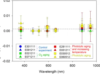 Figure 4. Measurements of the real part of the complex refractive index of SOA before and after simulated atmospheric processing.