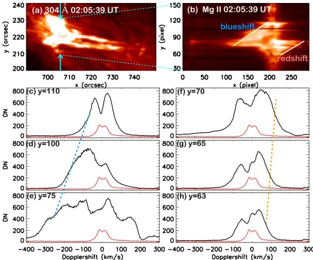 Fig. 8. Mini-flare and the bright jet with two branches inserting a cool dense surge in AIA 304 Å (panel a)