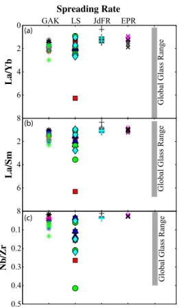 Figure 6. Trace element ratios of the Lucky Strike melt inclusions compared to melt inclusions from other MORs (GAK5Gakkel Ridge;