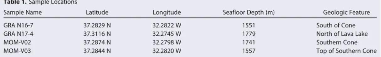 Table 1. Sample Locations