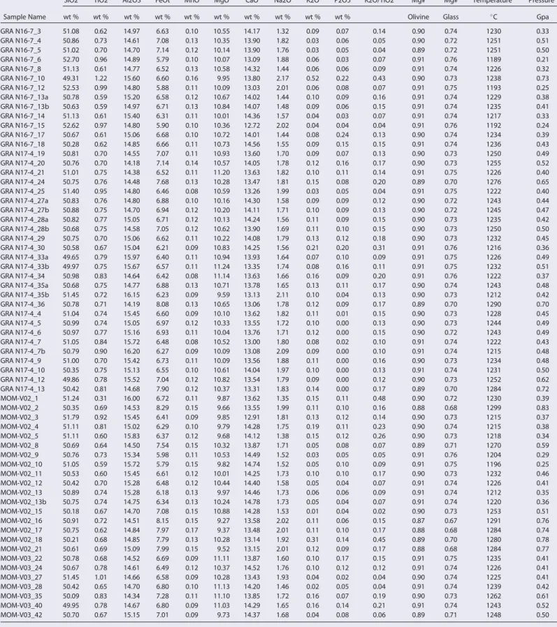 Table 3. Major Element Concentrations