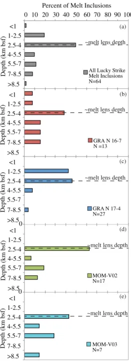 Figure 3. Histograms showing the percentage of melt inclusions entrapped at various depths below the seaﬂoor