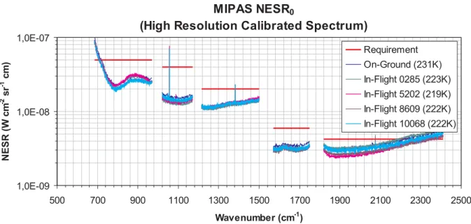 Fig. 6. NESR 0 of MIPAS on ground and in flight. The index 0 denotes the absence of radiation from the scene.