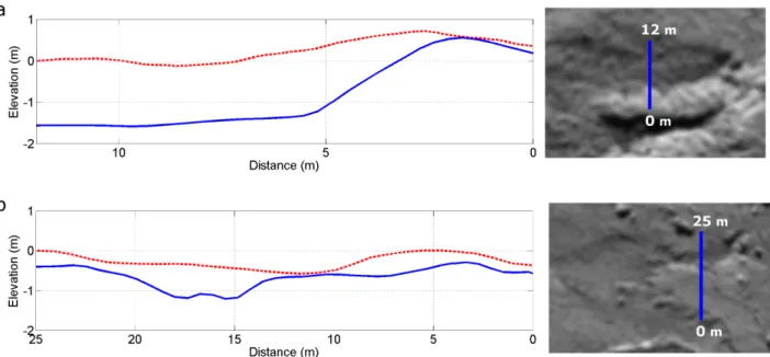 Fig. 19. Comparison of topographic profiles before and after the surface change. a) The solid blue curve corresponds to the path over an exposed outcrop indicated in the right-panel image (cropped from Fig