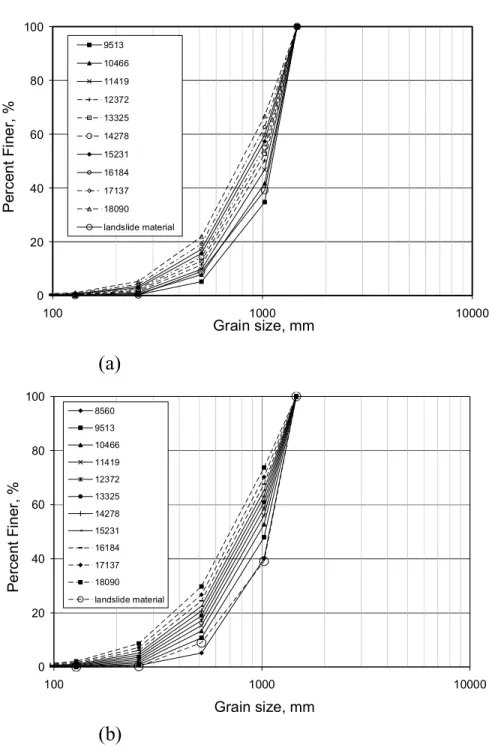 Figure 11. (a) Numerical model results for run B for grain size distributions of surface material along the Vieux Habitants River at various points downstream