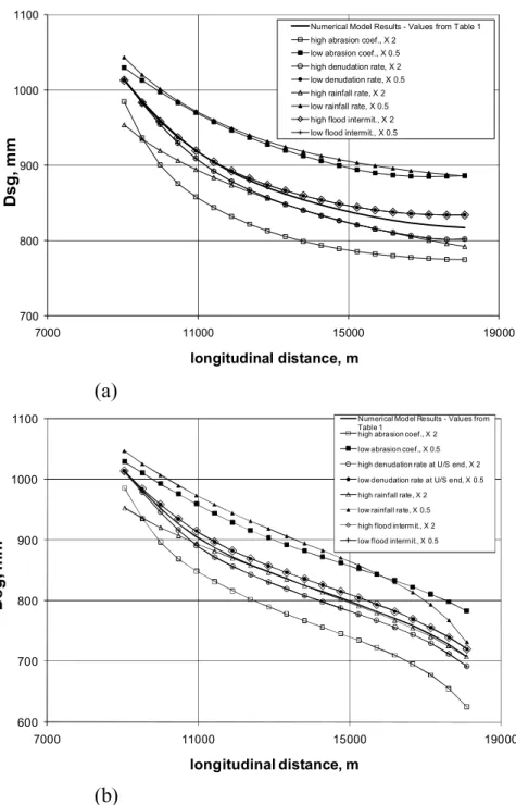 Figure 12. Sensitivity analysis of the present study model by varying the values of abrasion coefficient, basin denudation rate, rainfall rate, and flood intermittency