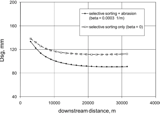 Figure 15. A test of the effect of selective sorting (differential transport) versus abrasion in downstream fining of surface material along a hypothetical stream with lower slope and smaller grain size