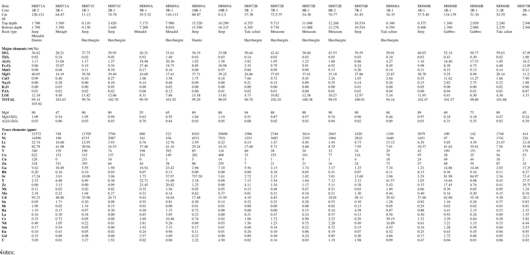 Table 2.  Bulk rock chemical compositions of representative lithologies from IODP Exp