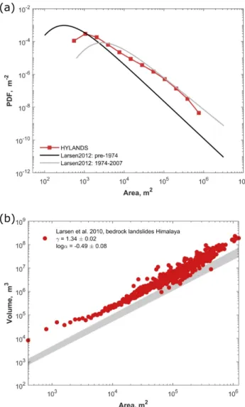 Figure 8. Comparison between modelled and observed characteristic landslide scaling relationships