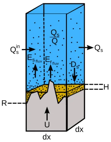 Figure 1. Sketch of fluvial SPACE component. Model setup and variable definitions for the SPACE bedrock-alluvial river erosion model.