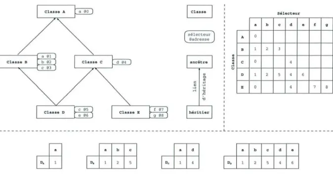 FIG.  2.8  - Tables  de fonctions  virtuelles  (Virtual  Function  Tables  - VFTs). 