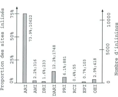 FIG.  2.15 - Répartition  des  différents  typ es  d 'inlinings. 