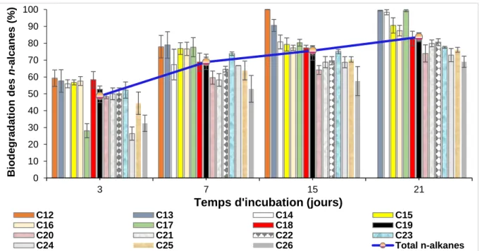 Figure  3.7  :  Cinétique  de  biodégradation  des  n-alcanes  du  pétrole  par  la  souche  SdK644