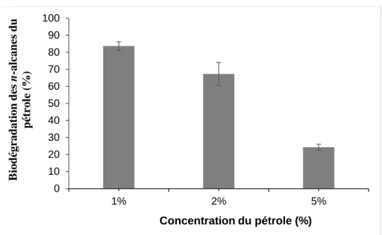 Figure 3.8 : Effet de la concentration du pétrole sur la biodégradation des n-alcanes