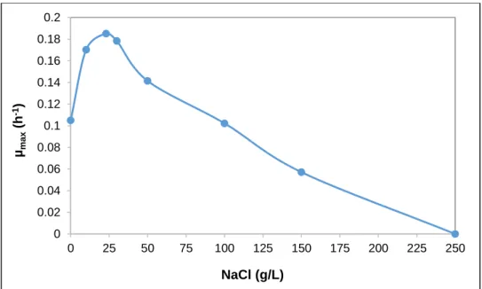 Figure 3.3 : Effet de la concentration en NaCl de croissance de la souche SdK644. 