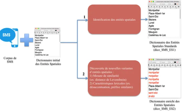 Figure 3.2 – Processus d’identification de nouvelles formes d’expression d’ESA. Les entités notées en rouge dans « dico_SMS_ES2 » correspondent aux variantes ajoutées avec notre approche.