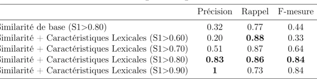 Table 3.1 – Résultats liés à l’extraction des ESA sur un échantillon de 1000 SMS en terme de Micro-moyenne.