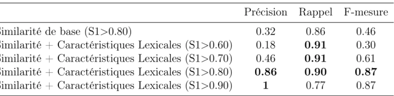 Table 3.2 – Résultats liés à l’extraction des ESA sur un échantillon de 1000 SMS en terme de Macro-moyenne.