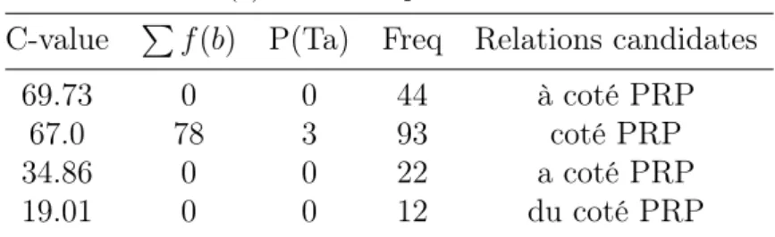 Table 4.6 – Résultats de C-value pour les relations candidates qui contiennent « coté »