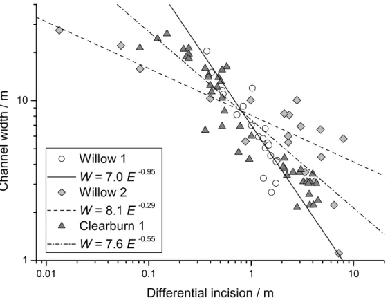 Table 1. Channel Width as a Function of Incision Rate