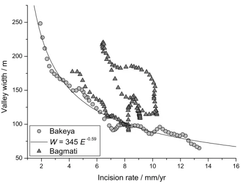 Figure 3. Channel width for the Fosso Tascino and the Valleluce Rivers, two channels crossing active faults in the central Apennines, Italy (data digitized from Whittaker et al