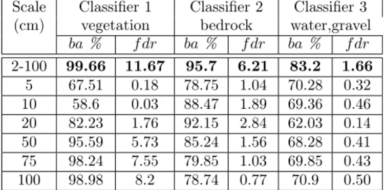 Table 3 presents the balanced accuracy of the three clas- clas-sifiers used in the Otira river scene (fig