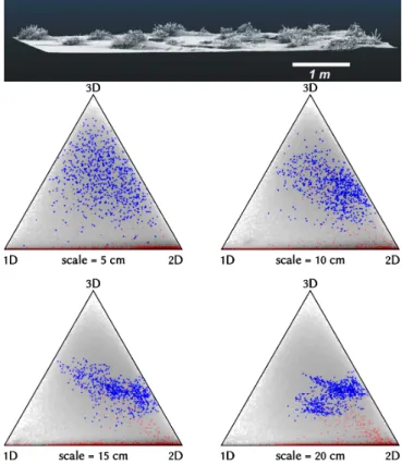 Fig. 4 Density plots of a scene represented in the pro- pro-posed feature space at different scales.