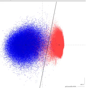Fig. 5 Classifier definition in the plane of maximal sep- sep-arability.