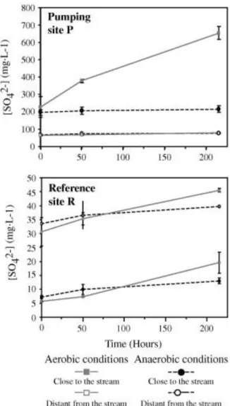 Fig. 6. Variation in sulphate concentrations over time in peat samples under aerobic and anaerobic  conditions in batch experiments
