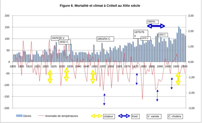 Figure 6. Mortalité et climat à Créteil au XIXe siècle