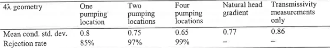 Table  2  Influence of additional information  resulting from different  pumping  locations  in  terms  of  mean conditional  standard  deviation  (mean cond