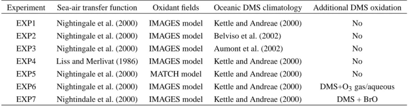 Table 1. Characteristics of the experiments performed in this study