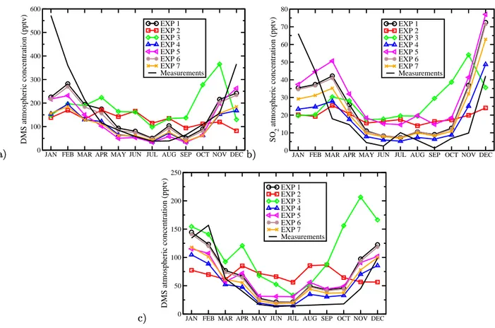 Fig. 5. Comparison of simulated and measured monthly-mean atmospheric mixing ratios (pptv): (a) DMS at Amsterdam Island (37.83 ◦ S 77.50 ◦ E; data from Sciare et al., 2000b), (b) SO 2 at Amsterdam Island (data from Putaud et al., 1992), and (c) DMS at Cape