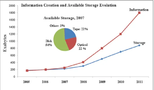 Figure 1.   Volume de données et capacité de stockage dans le monde entre 2005 et 2011 (Source  IDC, 2008) 