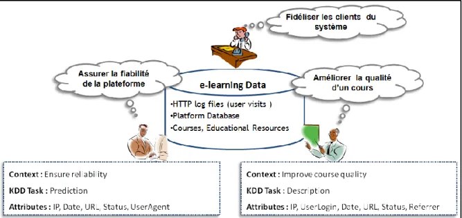 Figure 3. Exemple de situation d’analyse multi-points de vue des données d’une plateforme e-learning 