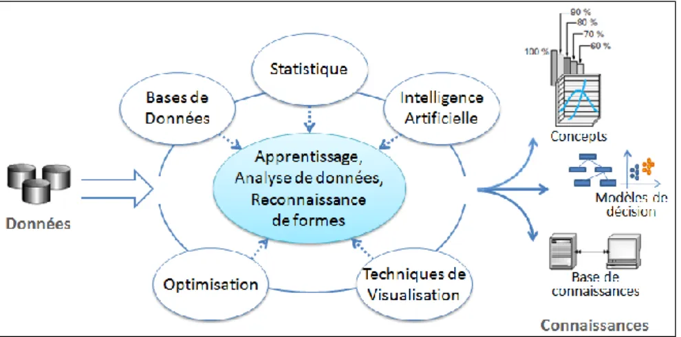 Figure 1.1. Techniques et domaines en relation avec le processus d’ECD 