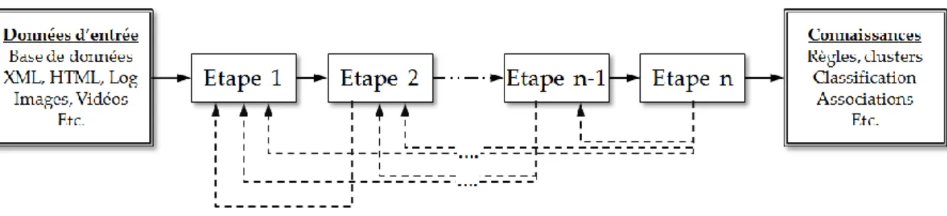Figure 1.4. Structure séquentielle et feedback dans un modèle de processus d’ECD 