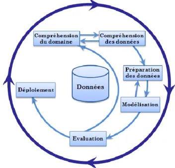 Figure 1.5. Phase du processus d’ECD selon le modèle CRISP-DM 