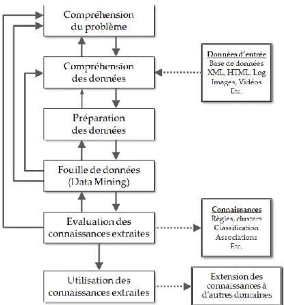 Figure 1.6. Modèle du processus d’ECD proposé par Cios et al., 2000 