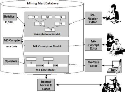 Figure 1.10. Le méta-modèle M4 de l'approche Mining Mart et son utilisation 