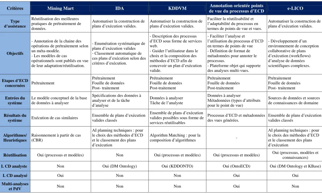 Tableau 2. Analyse comparative de  différentes approches d’assistance des utilisateurs du processus d’ECD 