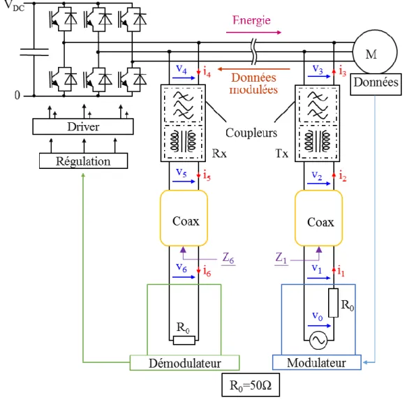 Figure 37 : Description de l’application CPL sur un réseau MLI à travers des câbles coaxiaux