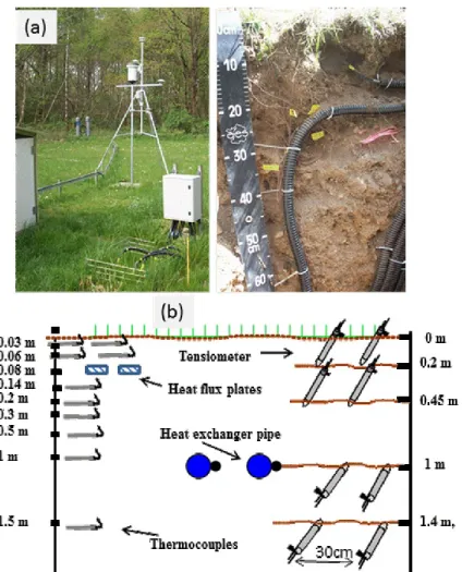 Fig. 2: (a) Overview of field experiment, and (b) Locations of thermocouples probes, heat flux plates and tensiometers 