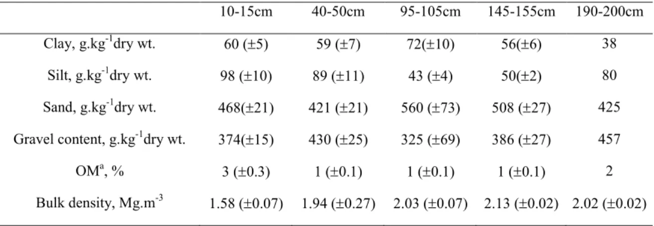 Table 1: Main soil physico-chemical characteristics (average value of 3 sampled profiles ± standard deviation)  10-15cm  40-50cm  95-105cm  145-155cm  190-200cm  Clay, g.kg -1 dry wt