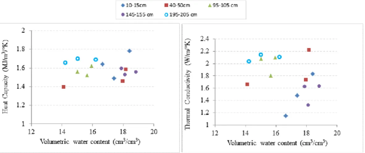 Figure 4: Volumetric heat capacity and thermal conductivity measured in the different layers as a function of water content 