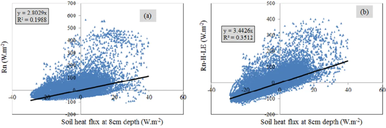 Figure 7:  Scatter graph of the net radiation (Rn) versus the soil heat flux measured at 8cm depth, (b) net radiation minus  sensible heat flux (H) and latent heat flux (LE) versus soil heat flux at 8 cm depth